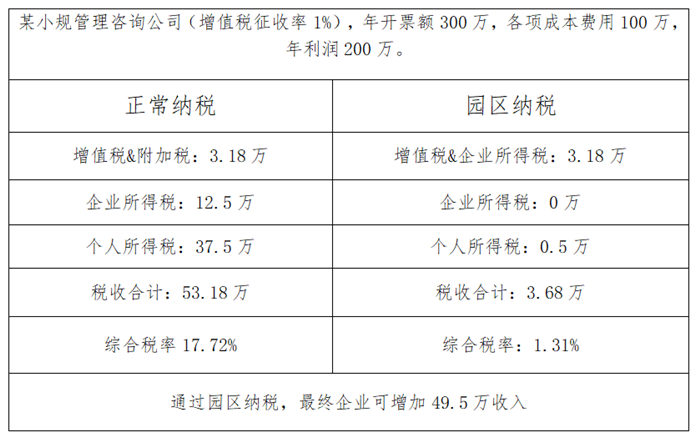 管理咨询行业税务筹划方案