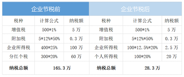 建筑行业节税成交案例分享